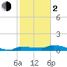 Channel Five tide chart for Friday, February 2, 2024