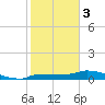 Channel Five tide chart for Saturday, February 3, 2024