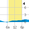 Channel Five tide chart for Sunday, February 4, 2024