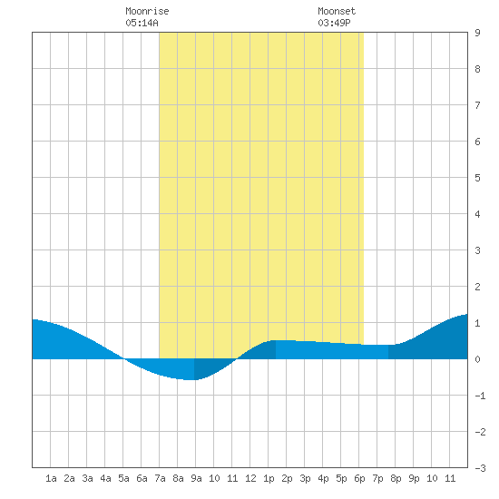 Channel Five tide chart for Wednesday, February 7, 2024