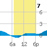 Channel Five tide chart for Wednesday, February 7, 2024