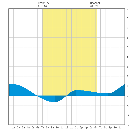 Channel Five tide chart for Thursday, February 8, 2024