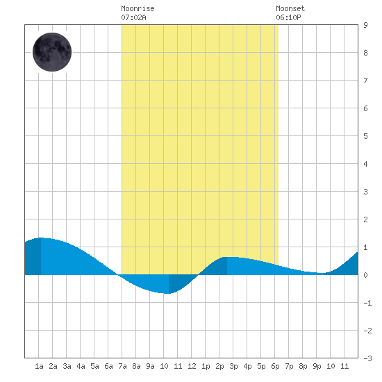 Channel Five tide chart for Friday, February 9, 2024