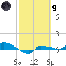 Channel Five tide chart for Friday, February 9, 2024