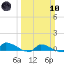 Channel Five tide chart for Sunday, March 10, 2024