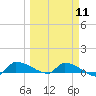 Channel Five tide chart for Monday, March 11, 2024