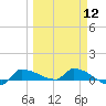 Channel Five tide chart for Tuesday, March 12, 2024