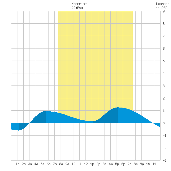 Channel Five tide chart for Wednesday, March 13, 2024