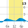 Channel Five tide chart for Wednesday, March 13, 2024