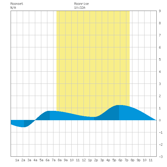 Channel Five tide chart for Thursday, March 14, 2024