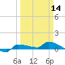 Channel Five tide chart for Thursday, March 14, 2024