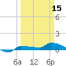Channel Five tide chart for Friday, March 15, 2024