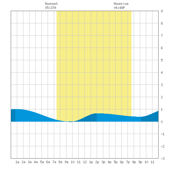 Channel Five tide chart for Thursday, March 21, 2024