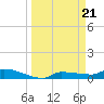 Channel Five tide chart for Thursday, March 21, 2024