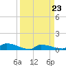 Channel Five tide chart for Saturday, March 23, 2024