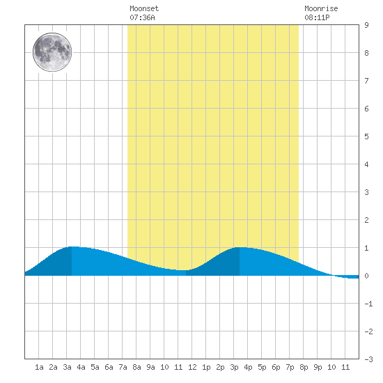 Channel Five tide chart for Monday, March 25, 2024