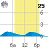 Channel Five tide chart for Monday, March 25, 2024