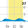 Channel Five tide chart for Wednesday, March 27, 2024