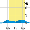 Channel Five tide chart for Thursday, March 28, 2024