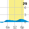 Channel Five tide chart for Friday, March 29, 2024