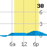 Channel Five tide chart for Saturday, March 30, 2024