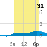 Channel Five tide chart for Sunday, March 31, 2024