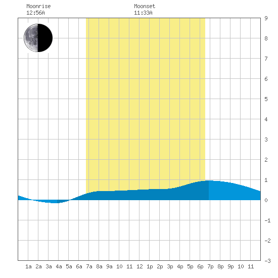 Channel Five tide chart for Sunday, March 3, 2024