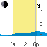 Channel Five tide chart for Sunday, March 3, 2024