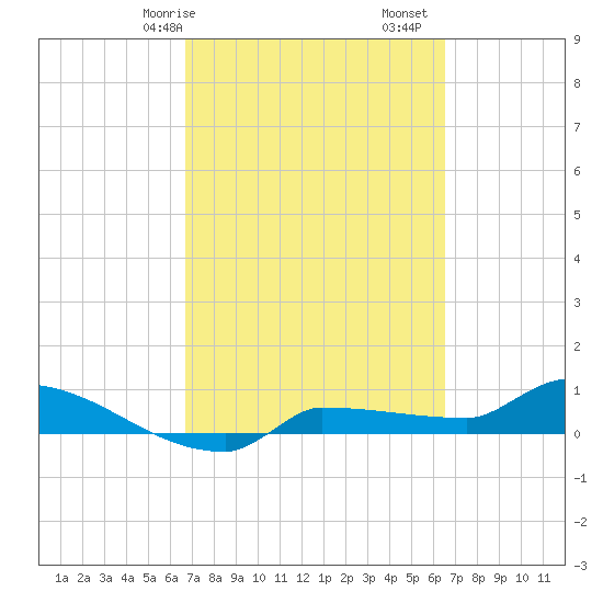 Channel Five tide chart for Thursday, March 7, 2024