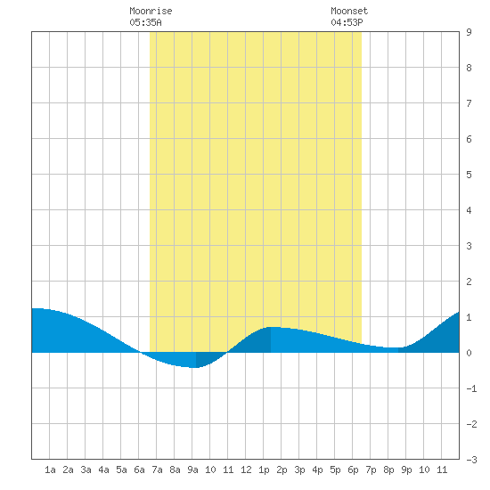 Channel Five tide chart for Friday, March 8, 2024