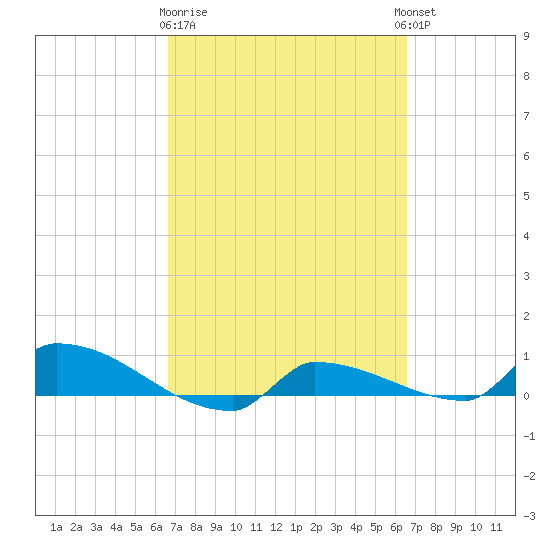 Channel Five tide chart for Saturday, March 9, 2024