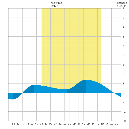 Channel Five tide chart for Thursday, April 11, 2024