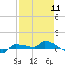 Channel Five tide chart for Thursday, April 11, 2024