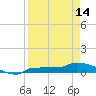 Channel Five tide chart for Sunday, April 14, 2024