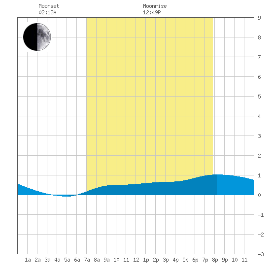 Channel Five tide chart for Monday, April 15, 2024