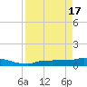 Channel Five tide chart for Wednesday, April 17, 2024