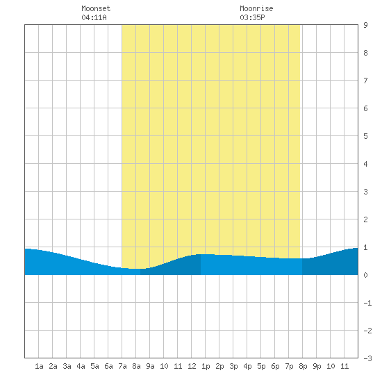 Channel Five tide chart for Thursday, April 18, 2024