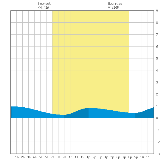 Channel Five tide chart for Friday, April 19, 2024