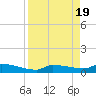 Channel Five tide chart for Friday, April 19, 2024