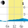 Channel Five tide chart for Monday, April 1, 2024