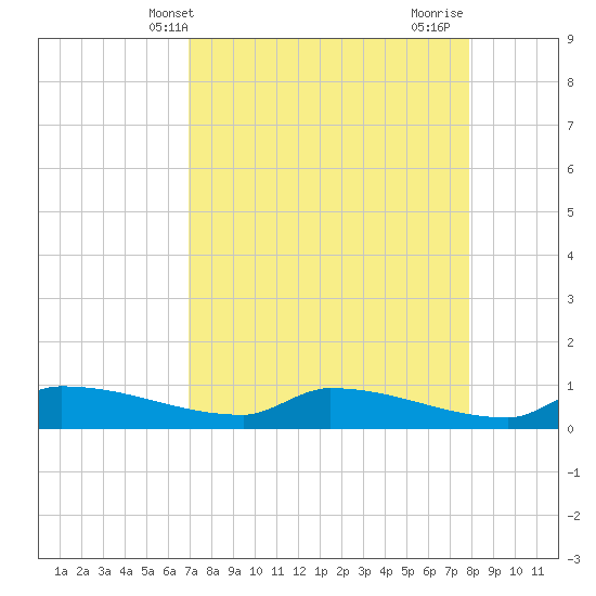 Channel Five tide chart for Saturday, April 20, 2024