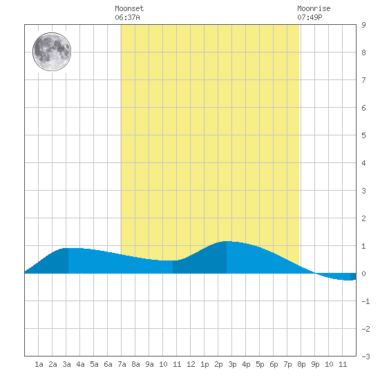 Channel Five tide chart for Tuesday, April 23, 2024