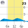 Channel Five tide chart for Tuesday, April 23, 2024