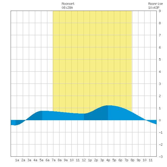 Channel Five tide chart for Friday, April 26, 2024