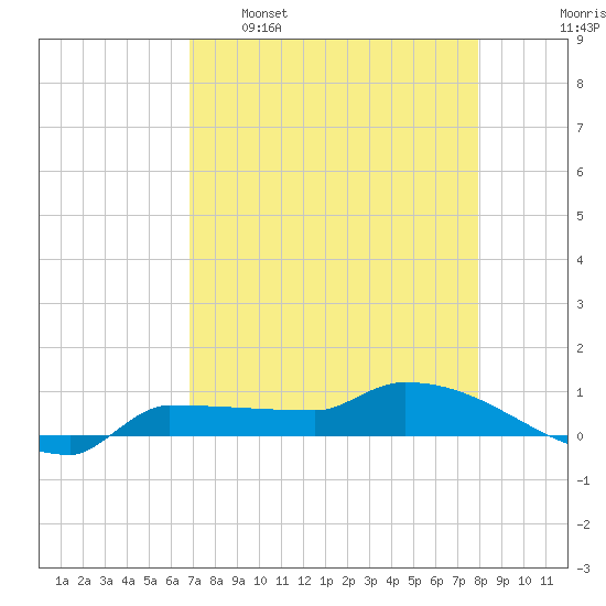 Channel Five tide chart for Saturday, April 27, 2024