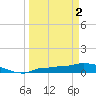 Channel Five tide chart for Tuesday, April 2, 2024
