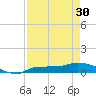 Channel Five tide chart for Tuesday, April 30, 2024
