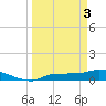 Channel Five tide chart for Wednesday, April 3, 2024