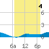 Channel Five tide chart for Thursday, April 4, 2024