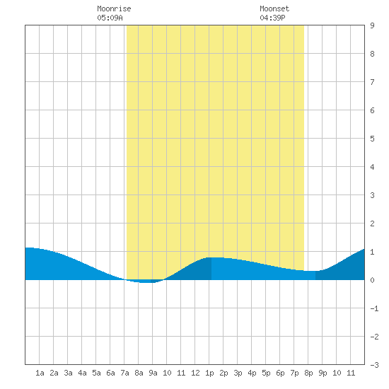 Channel Five tide chart for Friday, April 5, 2024